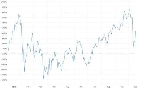 dow jones ytd